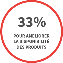 disponibilite produits