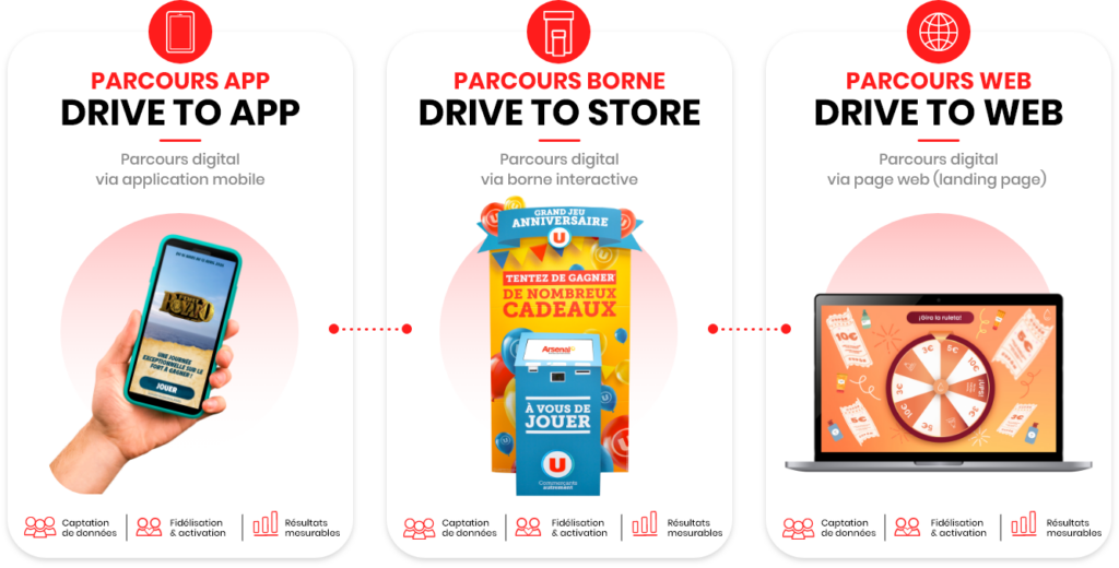 Les trois parcours digitaux Arsenal&nbsp;: Drive to App, Drive to Store et Drive to Web pour engager les clients, collecter des données et fidéliser en omnicanal.