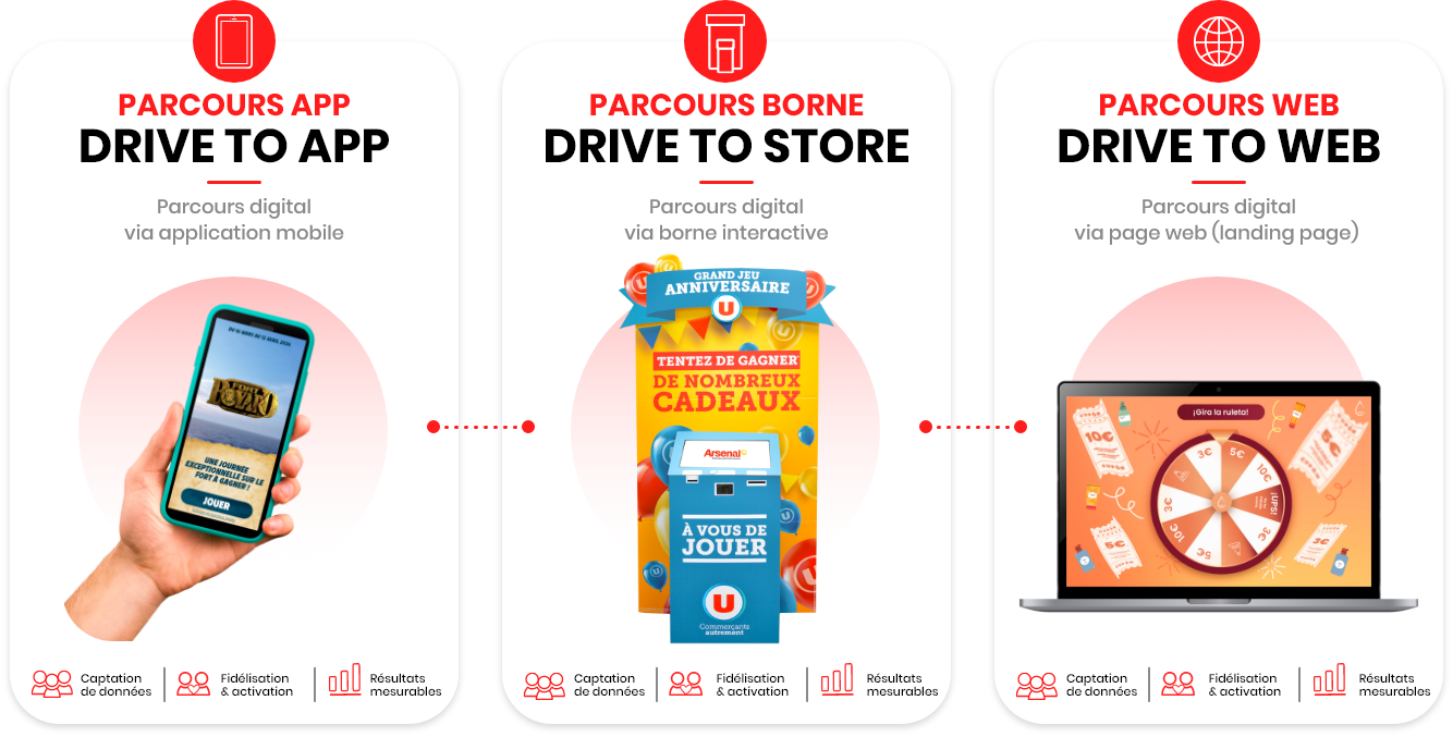 Les trois parcours digitaux Arsenal&nbsp;: Drive to App, Drive to Store et Drive to Web pour engager les clients, collecter des données et fidéliser en omnicanal.