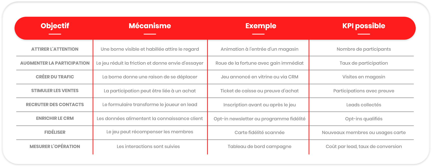 Enjeux marketing analyse CRM via borne de jeu en magasin